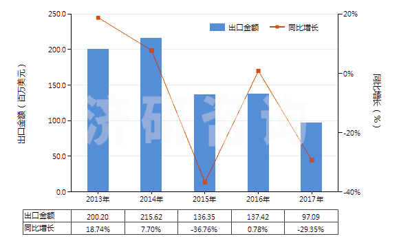 2013-2017年中國聚丙烯酰胺(HS39069010)出口總額及增速統(tǒng)計(jì)